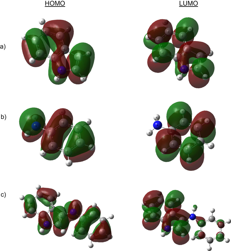 HOMO and LUMO orbitals of indole (a), aniline (b) and indole-co-aniline (c) in gas and ACN phases.