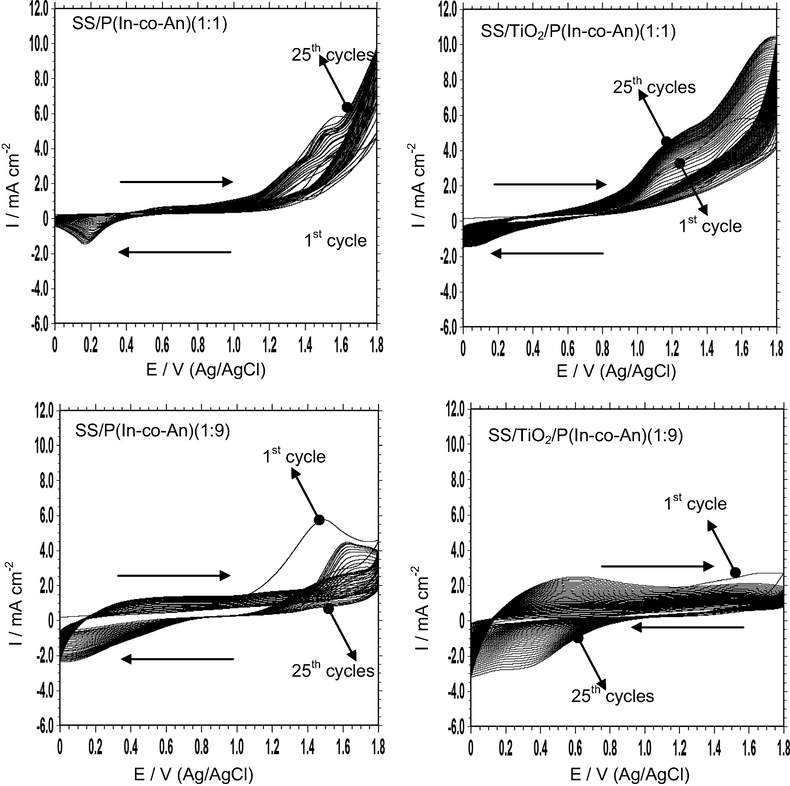 The synthesis voltammograms of SS/P(In-co-An)(1:1), SS/P(In-co-An)(1:9), SS/TiO2/P(In-co-An)(1:1) and SS/TiO2/P(In-co-An)(1:9) in LiClO4 (0.15 M) + ACN solution; scan rate was 50 mV/s.