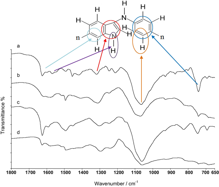 The FT-IR spectra of SS/P(In-co-An)(1:1) (a), SS/P(In-co-An)(1:9) (b), SS/TiO2/P(In-co-An)(1:1) (c) and SS/TiO2/P(In-co-An)(1:9) (d).