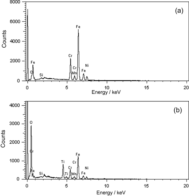 The EDX spectra of SS (a) and SS/TiO2 (b) Toprak Doşlü et al., 2013.