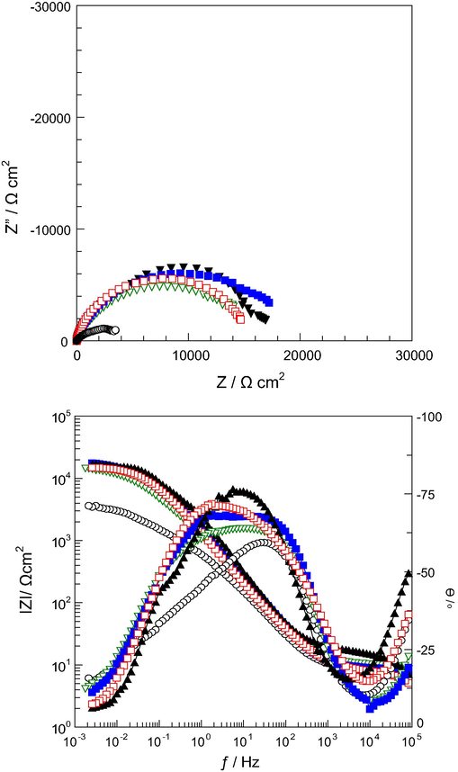 EIS results of SS( ), SS/P(In-co-An)(1:1)( ), SS/P(In-co-An)(1:9)( ), SS/TiO2/P(In-co-An)(1:1)( ), SS/TiO2/P(In-co-An)(1:9)(▾) after 144 h immersion time.