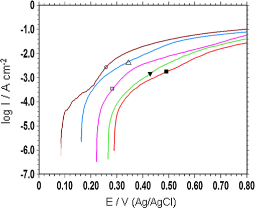 Polarization plots of SS( ), SS/P(In-co-An)(1:1)( ), SS/P(In-co-An)(1:9)( ), SS/TiO2/P(In-co-An)(1:1)( ), SS/TiO2/P(In-co-An)(1:9)( ) after 144 h immersion time.