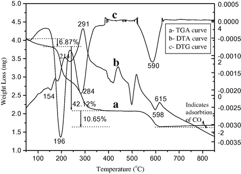 TG-DTG-DTA analysis of barium iron citrate precursor prepared by the citrate gel combustion method.