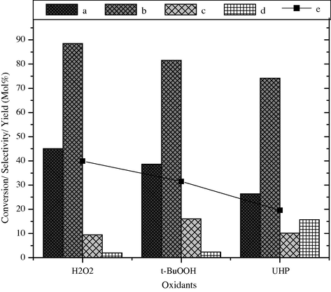 Effect of oxidizing agent on styrene conversion and product selectivity over BaFe2O4 catalyst, (a) styrene conversion, (b) selectivity of benzaldehyde, (c) phenyl acetaldehyde, (d) others and (e) yield of benzaldehyde.