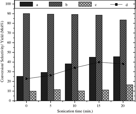 Effect of sonication time on styrene conversion and product selectivity over BaFe2O4 catalyst, (a) styrene conversion, (b) selectivity of benzaldehyde, (c) phenyl acetaldehyde and (d) yield of benzaldehyde.