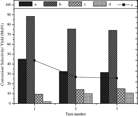 Effect of reusability on styrene conversion and product selectivity over BaFe2O4 catalyst, (a) styrene conversion, (b) selectivity of benzaldehyde, (c) phenyl acetaldehyde, (d) others and (e) yield of benzaldehyde.