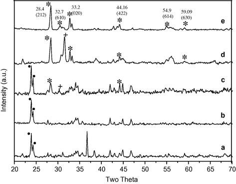 X-ray diffraction pattern of barium iron citrate precursor (a); barium ferrite powder calcined at 600 °C (b); 700 °C (c); 800 °C (d); 900 °C (e).