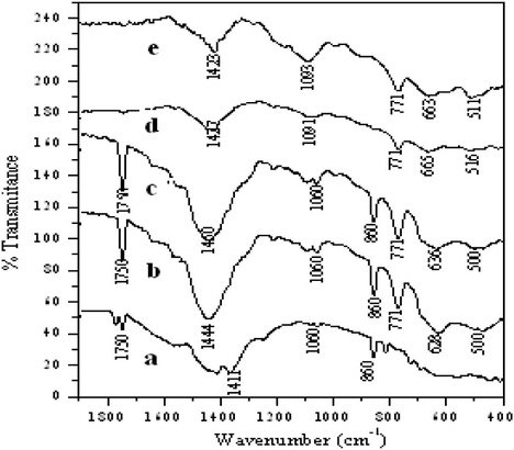 FTIR spectra of barium ferrite prepared by the citrate gel method calcined at different temperatures (a) precursor, (b) 600 °C, (c) 700 °C, (d) 800 °C and (e) 900 °C.