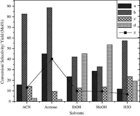 Effect of solvents on styrene conversion and product selectivity over BaFe2O4 catalyst, (a) styrene conversion, (b) selectivity of benzaldehyde, (c) phenyl acetaldehyde, (d) others and (e) yield of benzaldehyde.