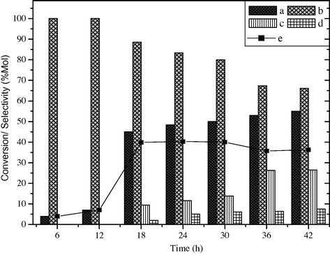 Effect of reaction time on styrene conversion and product selectivity over BaFe2O4 catalyst, (a) styrene conversion, (b) selectivity of benzaldehyde, (c) phenyl acetaldehyde, (d) others and (e) yield of benzaldehyde.