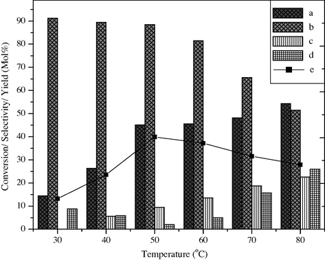 Effect of reaction temperature on styrene conversion and product selectivity over BaFe2O4 catalyst, (a) styrene conversion, (b) selectivity of benzaldehyde, (c) phenyl acetaldehyde, (d) others and (e) yield of benzaldehyde.