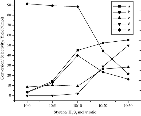 Effect of styrene/H2O2 molar ratio on styrene conversion and product selectivity over BaFe2O4 catalyst, (a) styrene conversion, (b) selectivity of benzaldehyde, (c) phenyl acetaldehyde, (d) others and (e) yield of benzaldehyde.