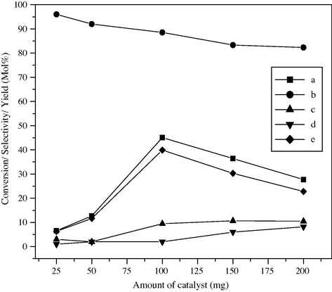 Effect of amount of catalyst on styrene conversion and product selectivity over BaFe2O4 catalyst, (a) styrene conversion, (b) selectivity of benzaldehyde, (c) phenyl acetaldehyde, (d) others and (e) yield of benzaldehyde.