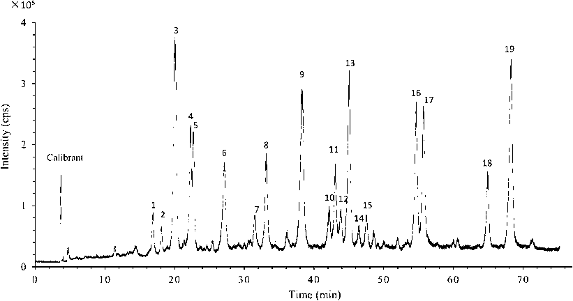 UPLC-Xevo-G2QTOF-MS base peak chromatogram of flavonoids-rich extract from S. baicalensis shoots eluted by a Dimonsil C18 column (5 μm. 4.6 × 250 mm, Dikma Technologies). The mobile phase was a gradient by two mobile phases: methanol (A) and water with 0.05% formic acid (B) (0 min, 34% A; 60 min, 70% A; 70 min, 70% A; 75 min, 100% A; 78 min, 34% A). The flow rate was 0.5 mL min-1(cps: counts per second).