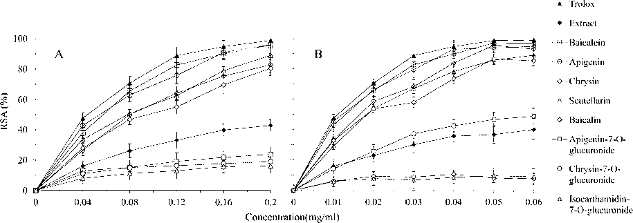 Antioxidant capacity of the S. baicalensis shoot flavonoids-rich extract and eight high content flavonoids by DPPH and ABTS assays. Six and seven concentrations of the samples were chosen to be subjected to DPPH, and ABTS respectively, to examine their corresponding DPPH (A) and ABTS (B) radical scavenging activity. The absorbance was determined at 517 nm for DPPH, and at 734 nm for ABTS. Trolox was used as the positive control to ensure that the results were reliable. The results were presented as mean ± SD of three independent experiments (n = 3) and expressed as the concentrations of the samples versus DPPH or ABTS radical scavenging activity (RSA) (%).