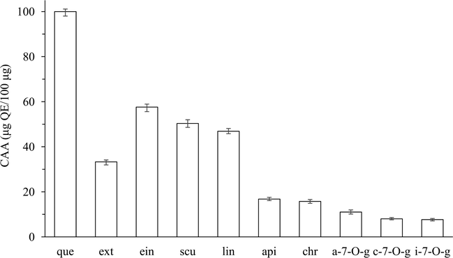 Cellular antioxidant activity of extract and eight high content flavonoids. (que: quercetin, ext: extract, ein: baicalein, scu: scutellain, lin: baicalin, api: apigenin, chr: chrysin, a-7-O-g: apigenin-7-O-glucuronide, c-7-O-g: chrysin-7-O-glucuronide, i-7-O-g: isocarthamidin-7-O-glucuronide). Six concentrations (2.50–40.0 μg/ml) of each sample were used against the oxidation from dichlorofluorescein (DCFH) to 2′, 7′-dichlorofluorescein (DCF) induced by peroxyl radicals in HepG2 cells. Quercetin was used as the positive control to ensure that the results were reliable, and the results were expressed as μg Quercetin Equivalents/100 μg. Data are the mean ± SD of three different experiments.