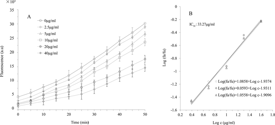 Protective effect of S. baicalensis extract at different concentrations (2.5, 5.0, 10.0, 20.0 or 40.0 μg/mL) against the oxidation from dichlorofluorescein (DCFH) to 2′,7′-dichlorofluorescein (DCF) induced by peroxyl radicals in HepG2 cells (A) and the median effect plots for the inhibition effect on the peroxyl radical-induced DCFH oxidation (B) (a.u: arbitrary unite; c: concentration).