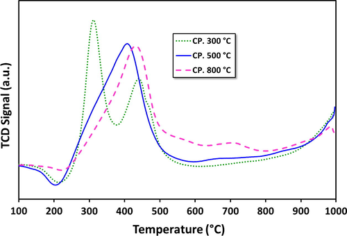 H2-TPR patterns for fresh 20Fe-Al-CP catalyst series at different calcination temperatures.