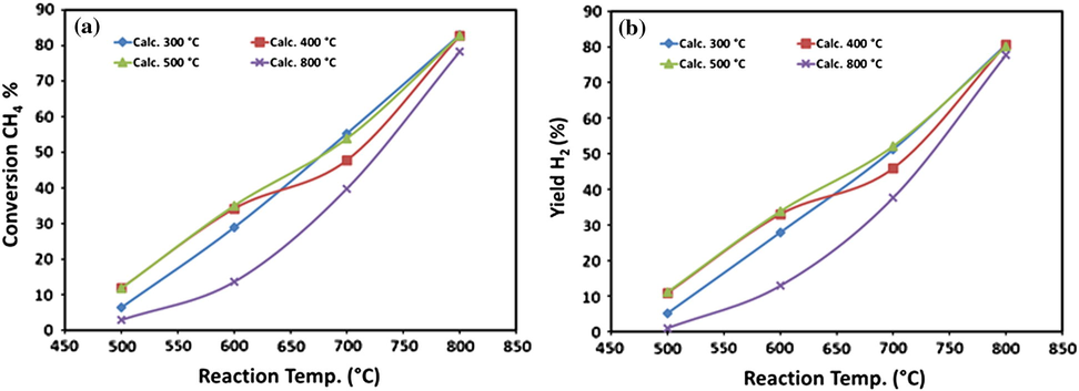 Effect of reaction temperature on (a) CH4 conversions and (b) H2 yield over 20Fe-Al-Imp catalyst series at different calcination temperatures.