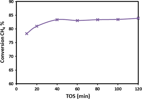 Variations of CH4 conversions over 20Fe-Al-Imp catalyst at 800 °C calcination temperature on TOS at 800 °C.