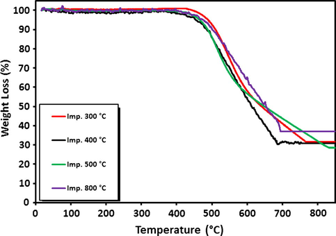 TGA patterns for 20Fe-Al-Imp spent catalysts at different calcination temperatures.