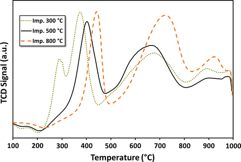 H2-TPR patterns for fresh 20Fe-Al-Imp catalysts calcined at different temperatures.