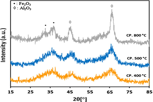 XRD patterns for 20Fe-Al-CP fresh catalysts calcined at different temperatures.