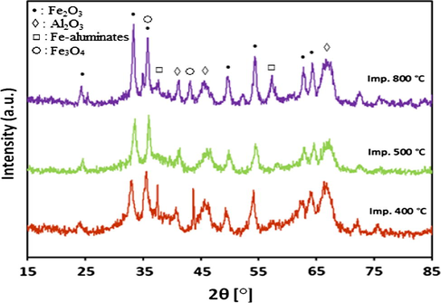 XRD patterns for 20Fe-Al-Imp fresh catalysts calcined at different temperatures.