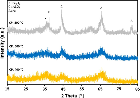 XRD patterns for 20Fe-Al-CP fresh catalysts reduced at different temperatures.