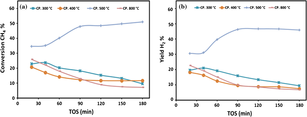 Variations of (a) CH4 conversions and (b) H2 yield over 20Fe-Al-CP catalysts series at different calcination temperatures on TOS at 700 °C.