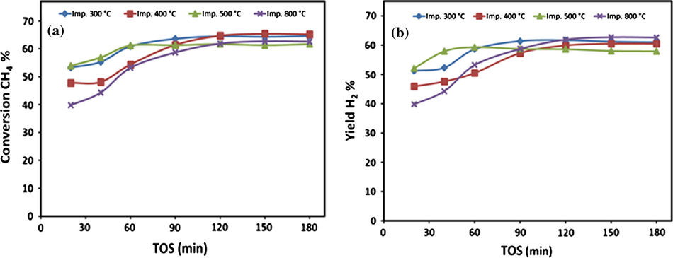Variations of (a) CH4 conversions and (b) H2 yield over 20Fe-Al-Imp catalysts series at different calcination temperatures on TOS at 700 °C.
