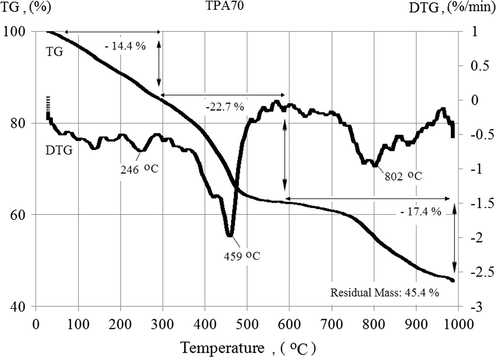 Temperature dependent mass loss (TG) and mass loss rate (DTG) of the TPA70 sample.