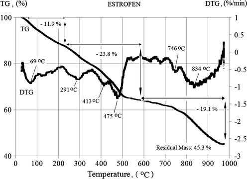 Temperature-dependent mass loss (TG) and mass loss rate (DTG) of the ESTROFEN sample.