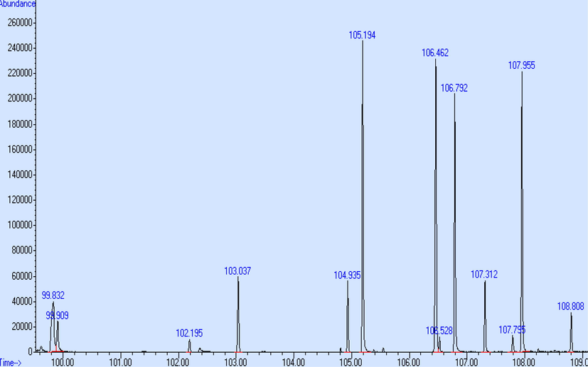 Total ion chromatogram (TIC) of sample TPA70 after heating the cryotrap.