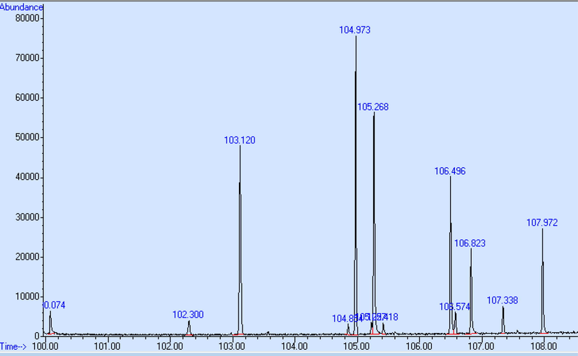 Total ion chromatograms (TIC) of sample ESTROFEN after heating the cryotrap.