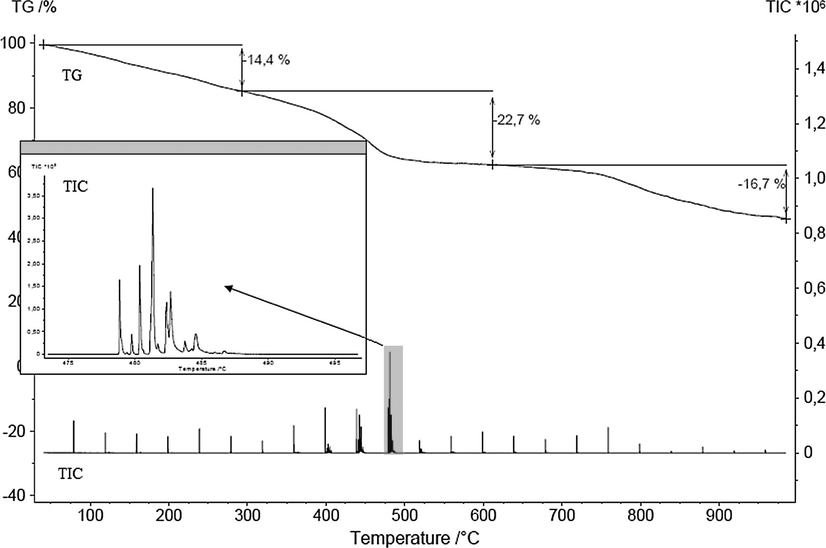 Temperature dependent mass loss (TG) and total ion current (TIC) of sample TPA70.