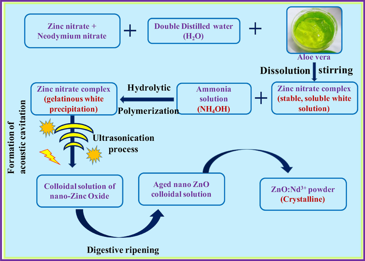 Schematic flowchart showing the synthesis of ZnO: Nd3+ nanostructures by ultrasonic process.