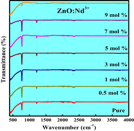 FTIR spectra of ZnO: Nd3+ (0.5–9 mol %) NPs.