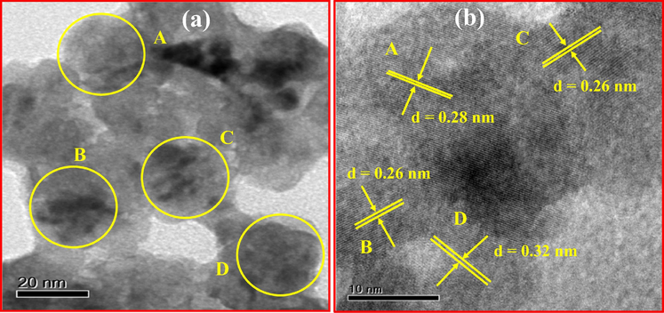 (a) TEM and (b) HRTEM of ZnO: Nd3+ (1 mol %) NPs.