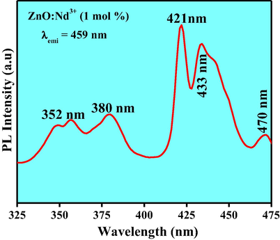 Excitation spectrum of ZnO:Nd3+ (1 mol %) NPs.