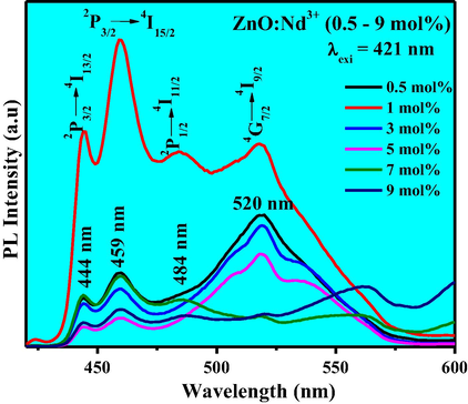 Emission spectra of ZnO:Nd3+ (0.5–9 mol %) NPs excited at 421 nm.