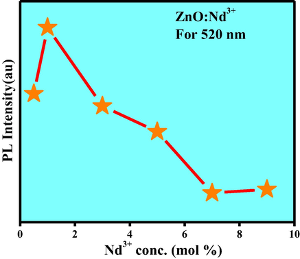 Variation PL intensity with concentration of Nd3+(0.5–9 mol %) in ZnO NPs.