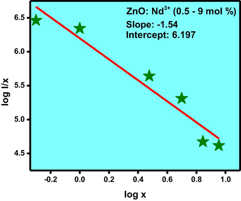 Relation between log(x) and log (I/x) in ZnO: Nd3+ (0.5–9 mol %) NPs.