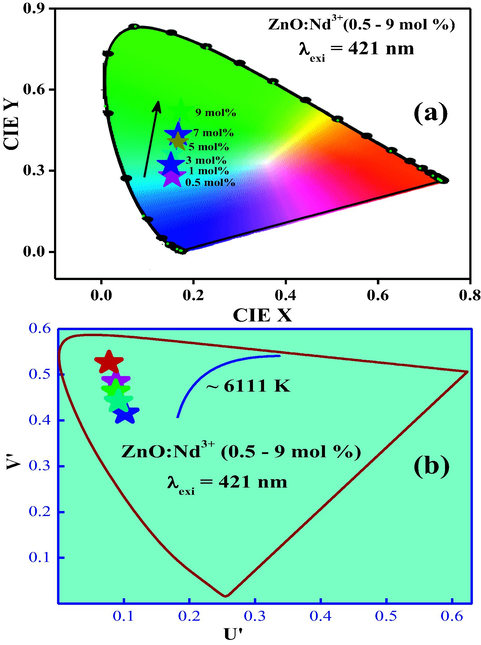 (a) CIE, (b) CCT diagram of ZnO:Nd3+ (0.5–9 mol %) NPs.