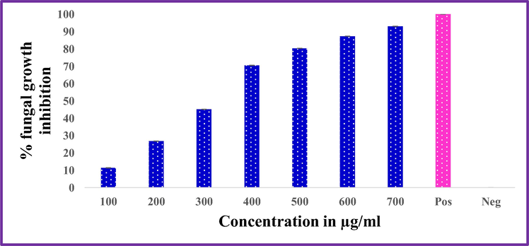 Inhibitory effect of ZnO Nd3+ NPs against Alternaria alternata.