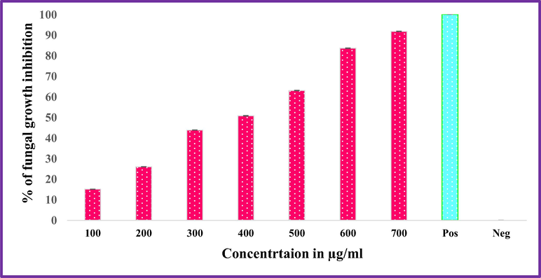 Inhibitory effect of ZnO:Nd3+ NPs against Fusarium oxysporum.