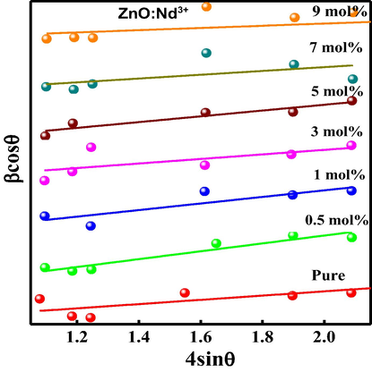 Williamson–Hall plots of ZnO: Nd3+ (0.5–9 mol %) nanostructures.