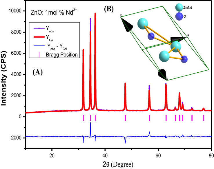 (A) Rietveld refinement of 1 mol % Nd doped ZnO. (B) Inset: Packing diagram.