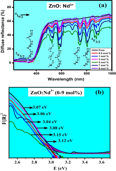 (a). Diffuse reflectance spectra & (b) energy band gap plots of ZnO: Nd3+ (0.5–9 mol %) NPs.