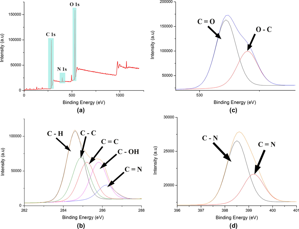 (a) XPS survey spectra of the trishydrazone hydrogels (3); high resolution X-ray photoelectron spectroscopy (XPS) of trishydrazone hydrogels (3) collected in the region region (b) C 1s, (c) O 1s, (d) N 1s.